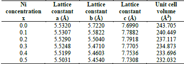 Lattice constants and unit cell volume of the LaMn1-x Nix O3 samples with x = 0.0 to 0.5.