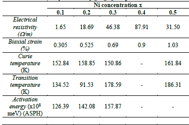 Biaxial strain, Curie temperature, transition temperature, activation energy and electrical resistivity forLaMn1-xNixO3 samples with x = 0.0 to 0.5.