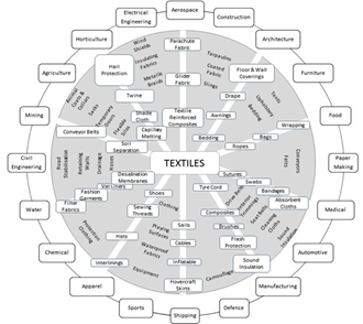 Representation of the range of technical textiles [4].