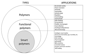 Application of polymers in textile finishing processes [6].