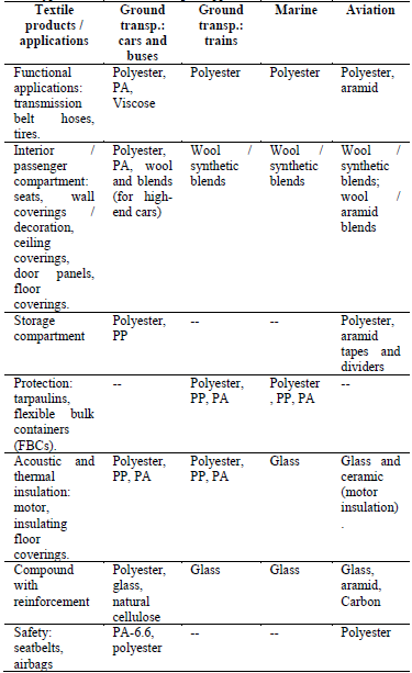 Some types of fiber used in transport applications [67].