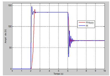 An&aacute;lisis en ambiente computacional de la variaci&oacute;n del setpoint de tensi&oacute;n.