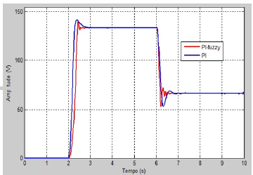 An&aacute;lisis en ambiente computacional de la variaci&oacute;n del (setpoint) punto de consigna de tensi&oacute;n. 
