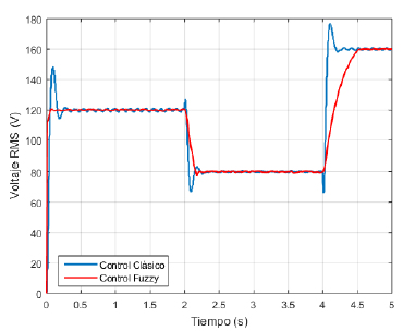 Evaluaci&oacute;n experimental de la variaci&oacute;n del punto de consigna de tensi&oacute;n de referencia.
