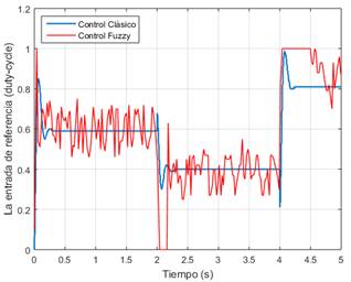 Evaluaci&oacute;n experimental de la se&ntilde;al de control de las t&eacute;cnicas de control abordadas, caracterizando el ciclo de trabajo de la llave est&aacute;tica del convertidor de potencia del bus CC.