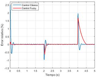 Evaluaci&oacute;n experimental del error relativo porcentual de la salida del sistema fotovoltaico.