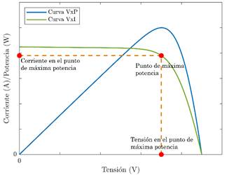 Curva caracter&iacute;stica de voltaje, corriente y potencia de un panel fotovoltaico.