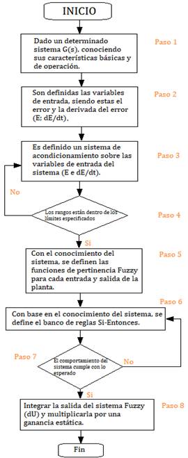 Diagrama de flujo del proyecto de un controlador Fuzzy.