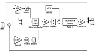 Diagrama de bloques del controlador Fuzzy simulado.