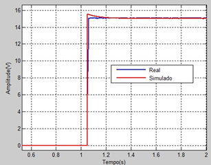 Validaci&oacute;n del modelo fotovoltaico desarrollado, comparando ambos modelos tanto el sistema real como el simulado.