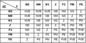Base de reglas para el controlador PI-Fuzzy.