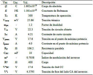 Valores de los par&aacute;metros de una correa transportadora.