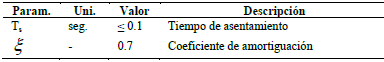 Especificaci&oacute;n de rendimiento deseada para el sistema en lazo cerrado malla cerrada.