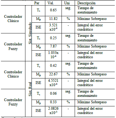 An&aacute;lisis comparativo de los par&aacute;metros de desempe&ntilde;o de las metodolog&iacute;as de control empleadas. 