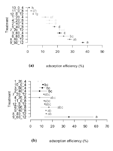 Adsorption efficiency through the treatment with activated carbon. a) Adsorption efficiency for cyanide. b) Adsorption efficiency for zinc. c) Adsorption efficiency for lead. d) Adsorption efficiency for iron. *The same letters don’t have any meaningful difference.