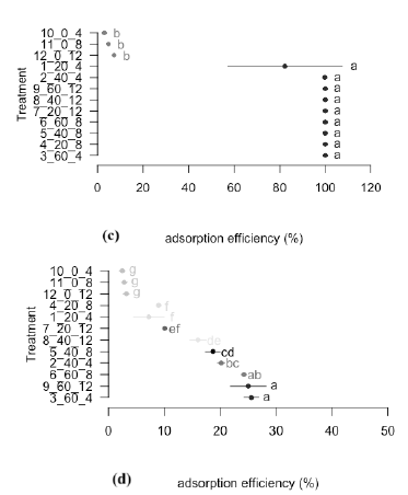 Adsorption efficiency through the treatment with activated carbon. a) Adsorption efficiency for cyanide. b) Adsorption efficiency for zinc. c) Adsorption efficiency for lead. d) Adsorption efficiency for iron. *The same letters don’t have any meaningful difference. Cont.