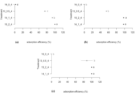 Efficiency of degradation of cyanide and precipitation of lead and iron, through the addition of hydrogen peroxide. a) Cyanide degradation efficiency. b) Zinc precipitation efficiency. c) Iron precipitation efficiency.