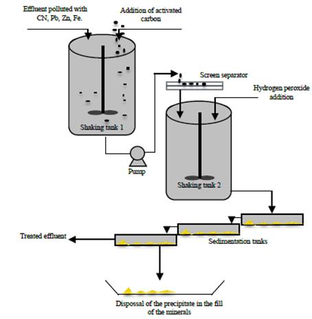 Flowchart of the cyanide removal process and heavy metals in liquid effluents of traditional mining.