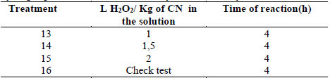 Treatments to evaluate in the determination of the adsorption efficiency with hydrogen peroxide in the removal of cyanide and heavy metals.