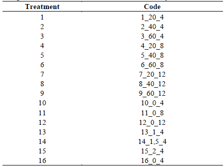 Assigned code to the treatments for the statistics analysis