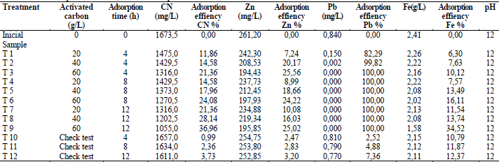 Concentrations of response variables, after the adsorption treatment with activated carbon.