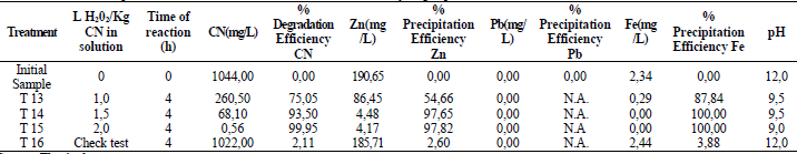 Concentration of the response variables, after the treatment with addition of hydrogen peroxide.