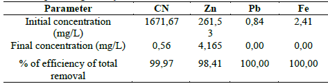 Removal percentages of cyanide, lead, zinc and iron.