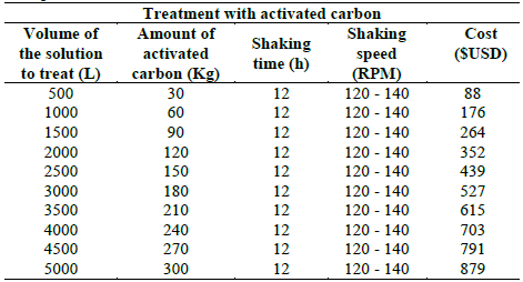 Operational parameters for the removal of cyanide and heavy metals through adsorption with activated carbon, with the cost of treatment.