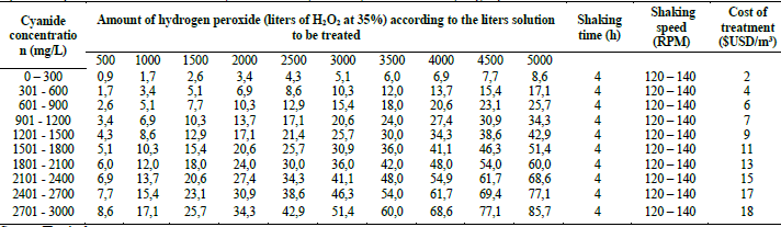 Operational parameters for the removal of cyanide and heavy metals by the addition of hydrogen peroxide at 35%.