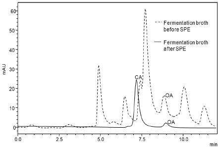 Representative chromatogram of fermentation broth sample after and before the SPE treatment. For chromatography, conditions refer to HPLC system and method validation section.