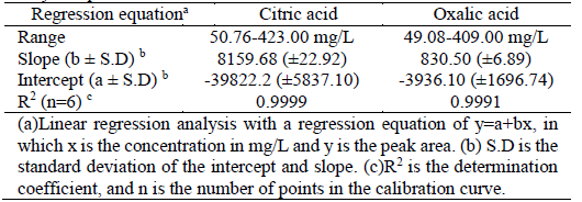 Analytical parameters of calibration curves of citric and oxalic acid.