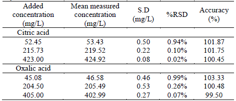 Accuracy and precision tests performed with three samples on the calibration day