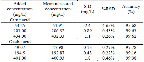 Accuracy and precision tests performed with three samples a week after calibration.