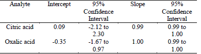 Linear regression values to recovery curve, the concentration of the analyte quantified by the method against the nominal concentration