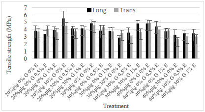 Mechanical properties of tensile strength treatment.