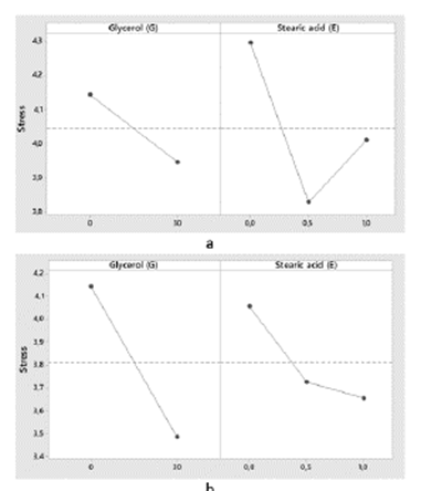 Main effects graph for Tensile Strength in longitudinal (A) and transverse (B) directions