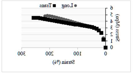 Stress curve vs. longitudinal and transverse deformation of treatment 30P0G0E