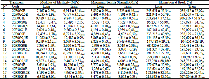 Results obtained from the evaluation of the mechanical properties in the longitudinal direction.