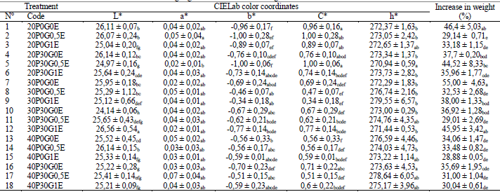 Results obtained from the evaluation of color and weight gain in the film for seedlings.