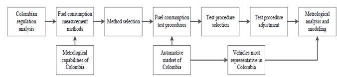 Flow chart of the methodology procedure.