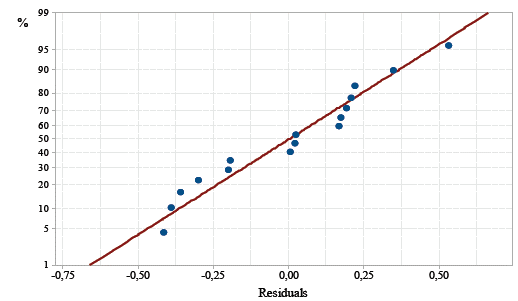 Probability distribution (Residuals) - Fuel consumption [km/l].