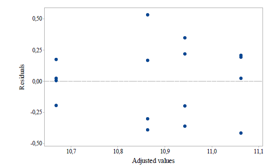 Residuals vs. Adjusted values.