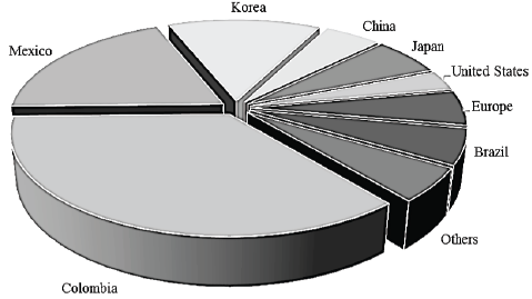 Imported vehicles to Colombia 2016.