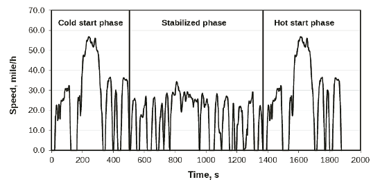 US EPA Dynamometer Driving Schedule (FTP - 75).