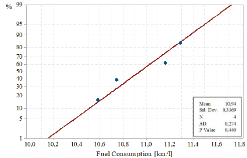 Normality test - Fuel Consumption - Test 1.