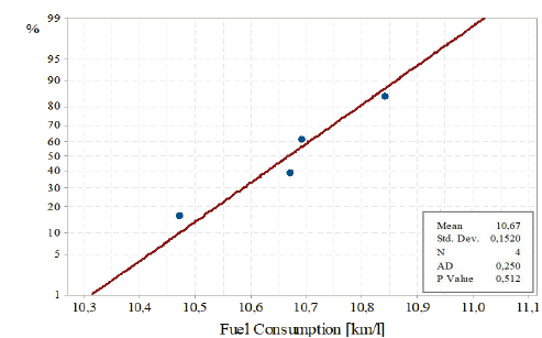 Normality test - Fuel Consumption - Test 2.