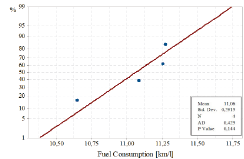 Normality test - Fuel Consumption - Test 3.