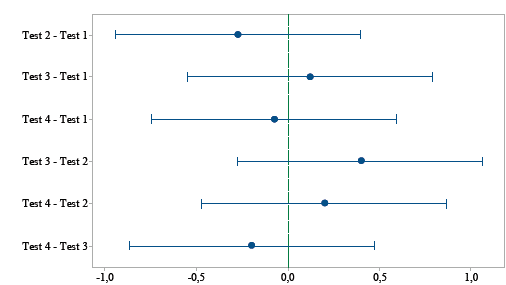 Tukey-Difference among means. Level of confidence of 95%.