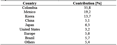 Imported vehicles to Colombia 2016.