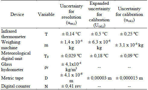 Uncertainty for calibration and resolution of the measurement instruments.